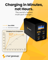Zeus 280W GaN Charger — charging speed comparison chart showing full 140W MacBook Pro output — Chargeasap