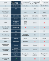 Omega 200W GaN Charger — size and power comparison versus Apple 96W charger — Chargeasap