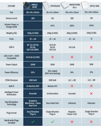 Omega 200W GaN Charger — size and power comparison versus Apple 96W charger — Chargeasap